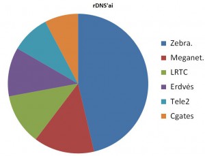 Čia rNDS'ų *.lt pasiskirstymas pagal sub-domenus, kurie, mano galva atspindi Lietuvos Interneto tiekėjų klientų kiekį.