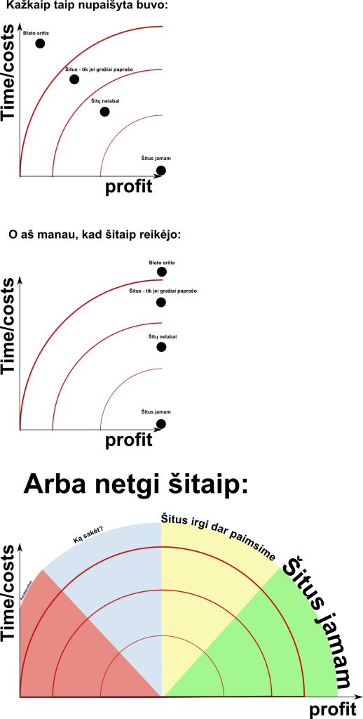 Profitas ir kostai