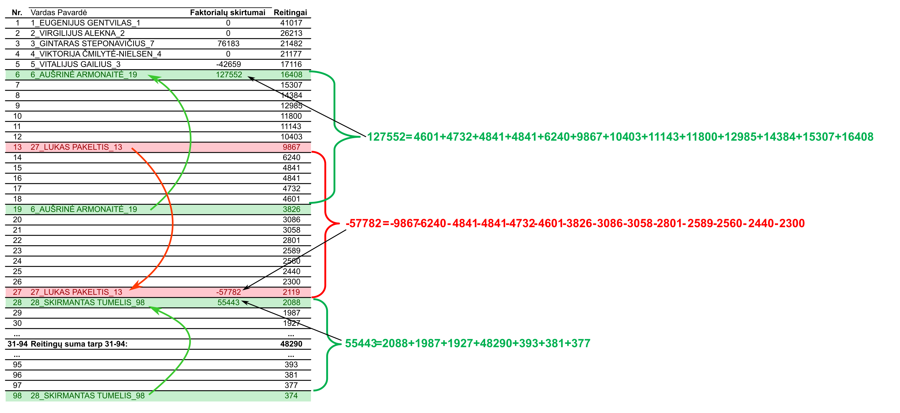 Schema #43. Sąrašo pokyčių koreliacijos su rezultatais.