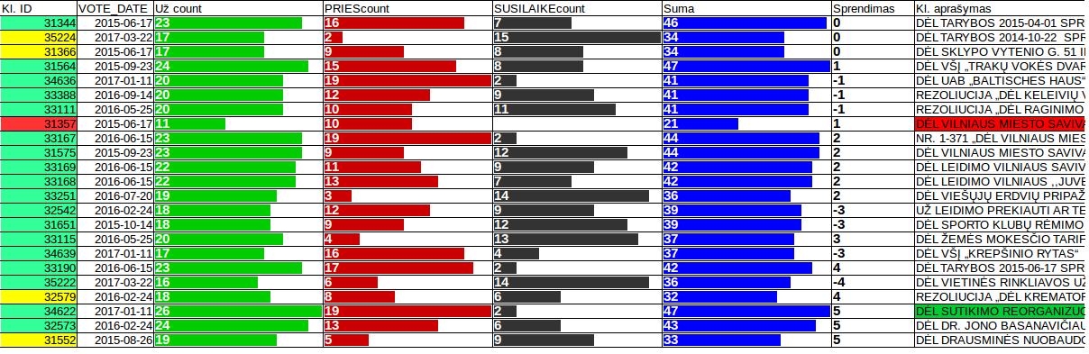 Schema #46. Vilniaus miesto tarybos sprendimų analizė.