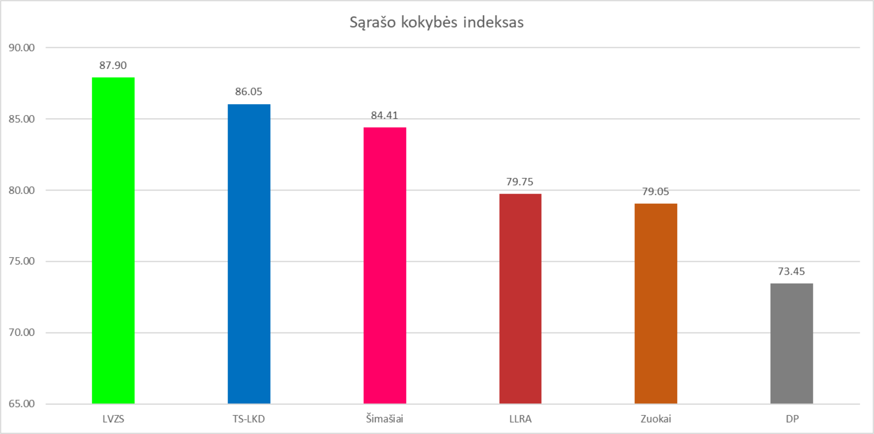 Rinkiminė statistika, analizė: sąrašų kokybė. Schema #58