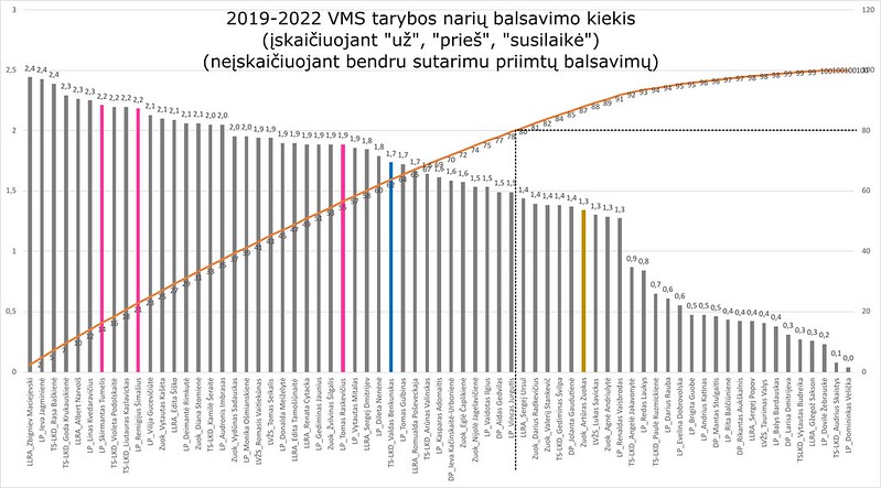 Schema #71. Vilniaus miesto tarybos frakcijos 2019-2022.