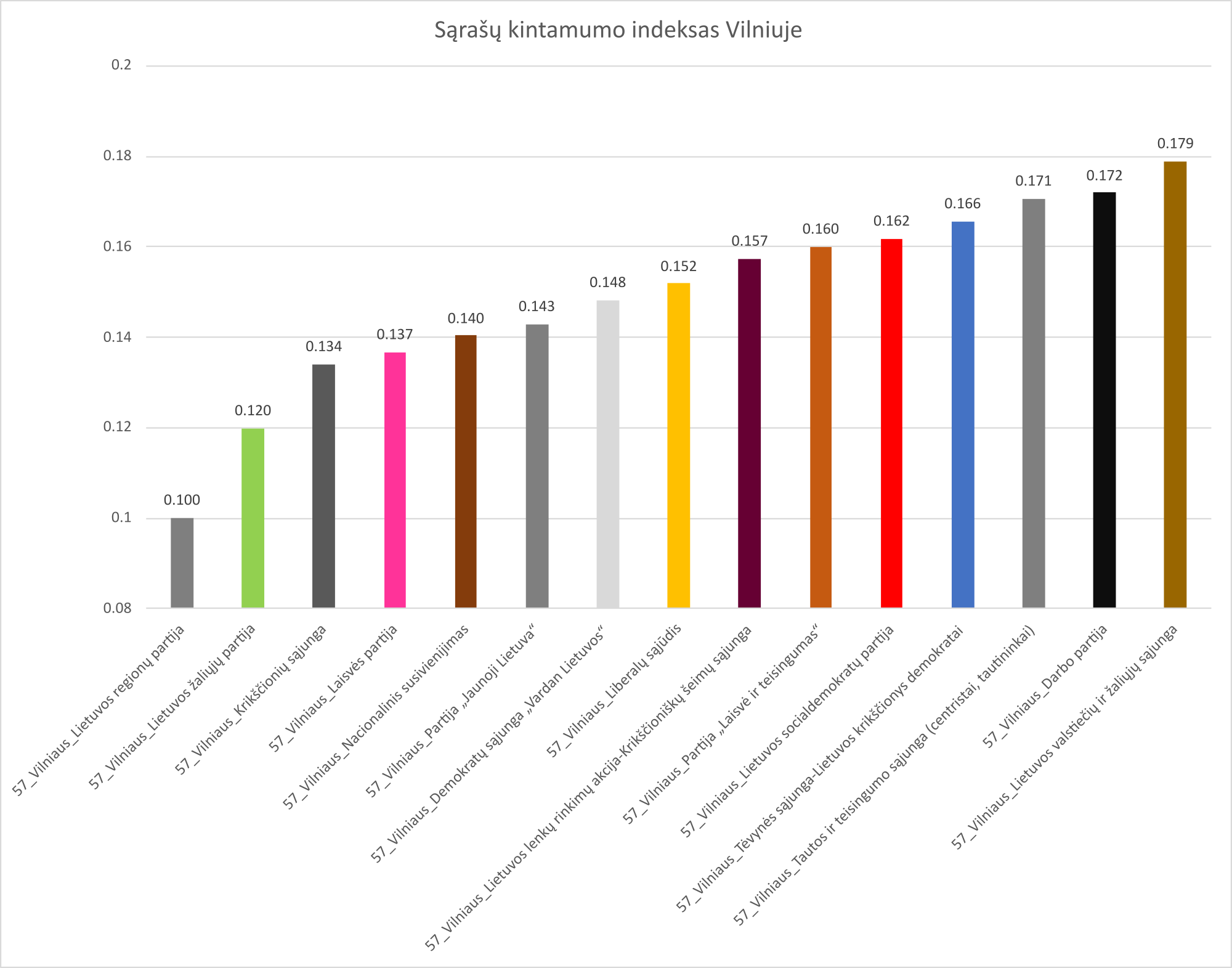 Schema #72. 2023 savivaldybių rinkimų sąrašų auditas pagal pokyčių ekstremumus